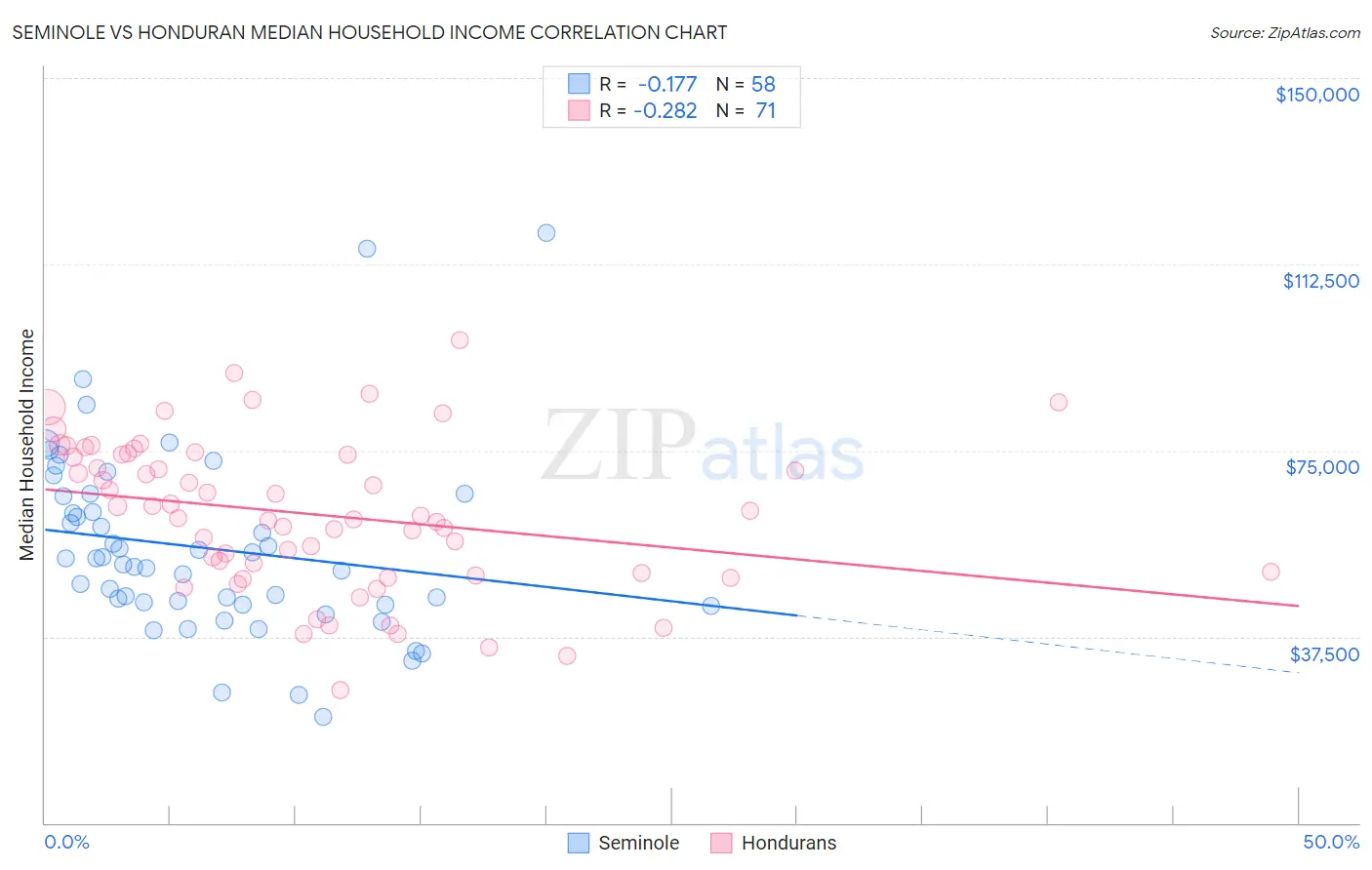 Seminole vs Honduran Median Household Income