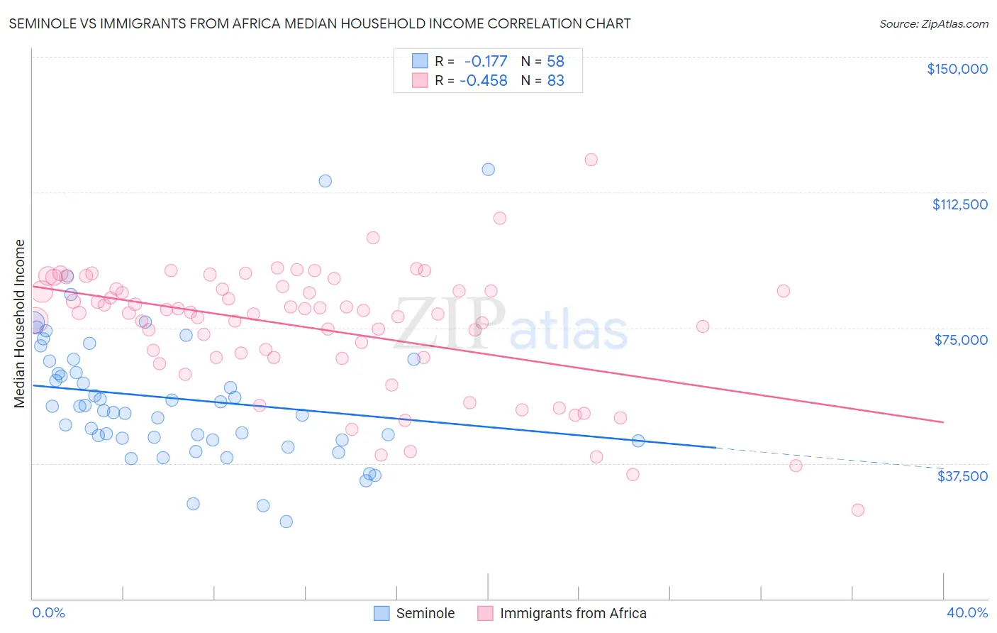 Seminole vs Immigrants from Africa Median Household Income