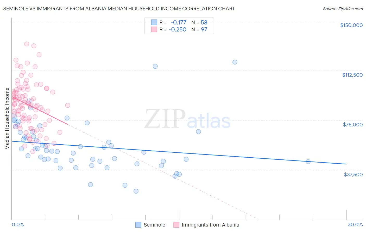 Seminole vs Immigrants from Albania Median Household Income