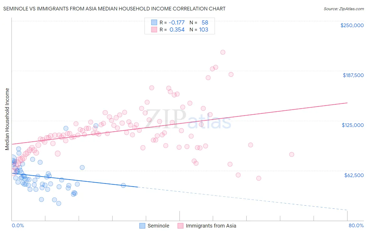 Seminole vs Immigrants from Asia Median Household Income