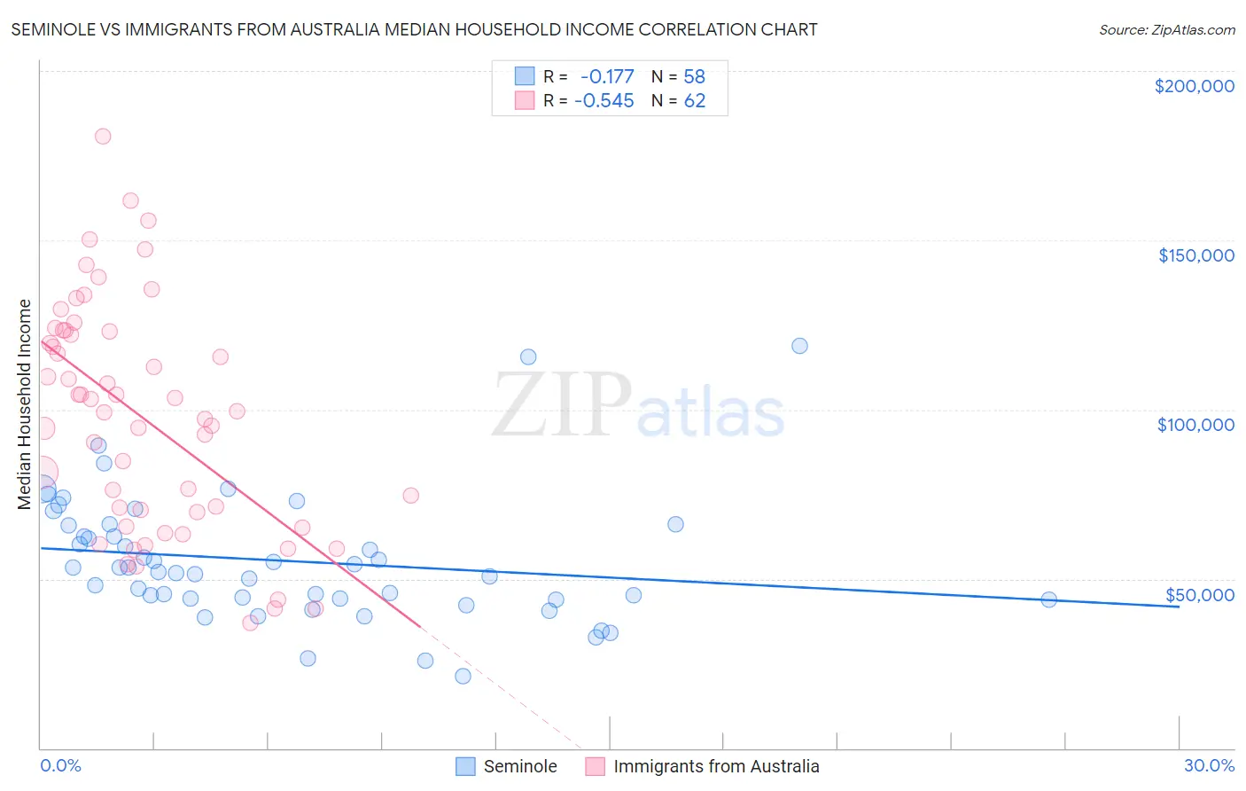 Seminole vs Immigrants from Australia Median Household Income
