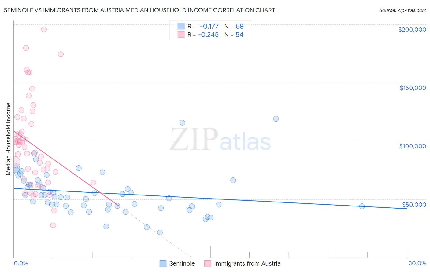 Seminole vs Immigrants from Austria Median Household Income