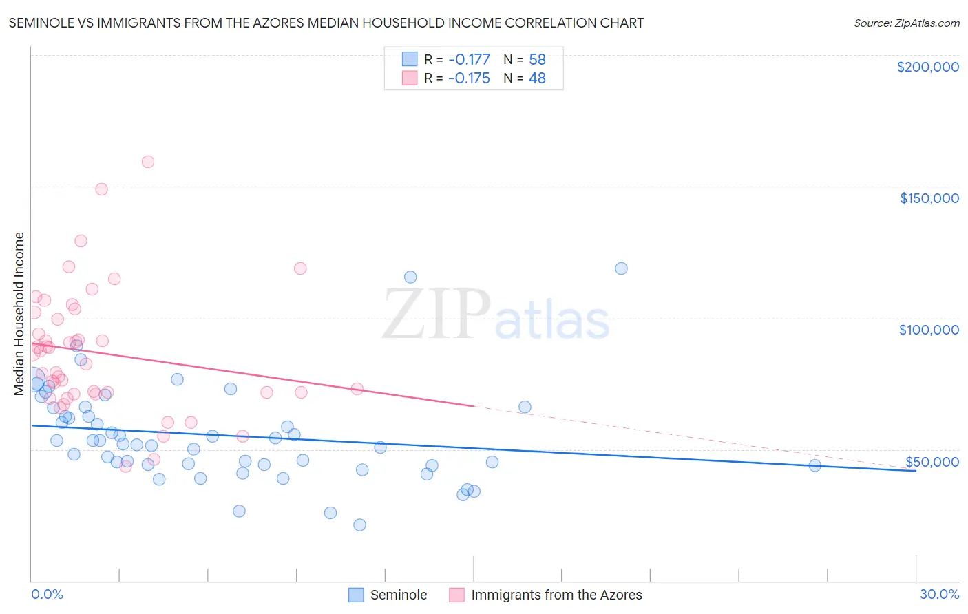 Seminole vs Immigrants from the Azores Median Household Income