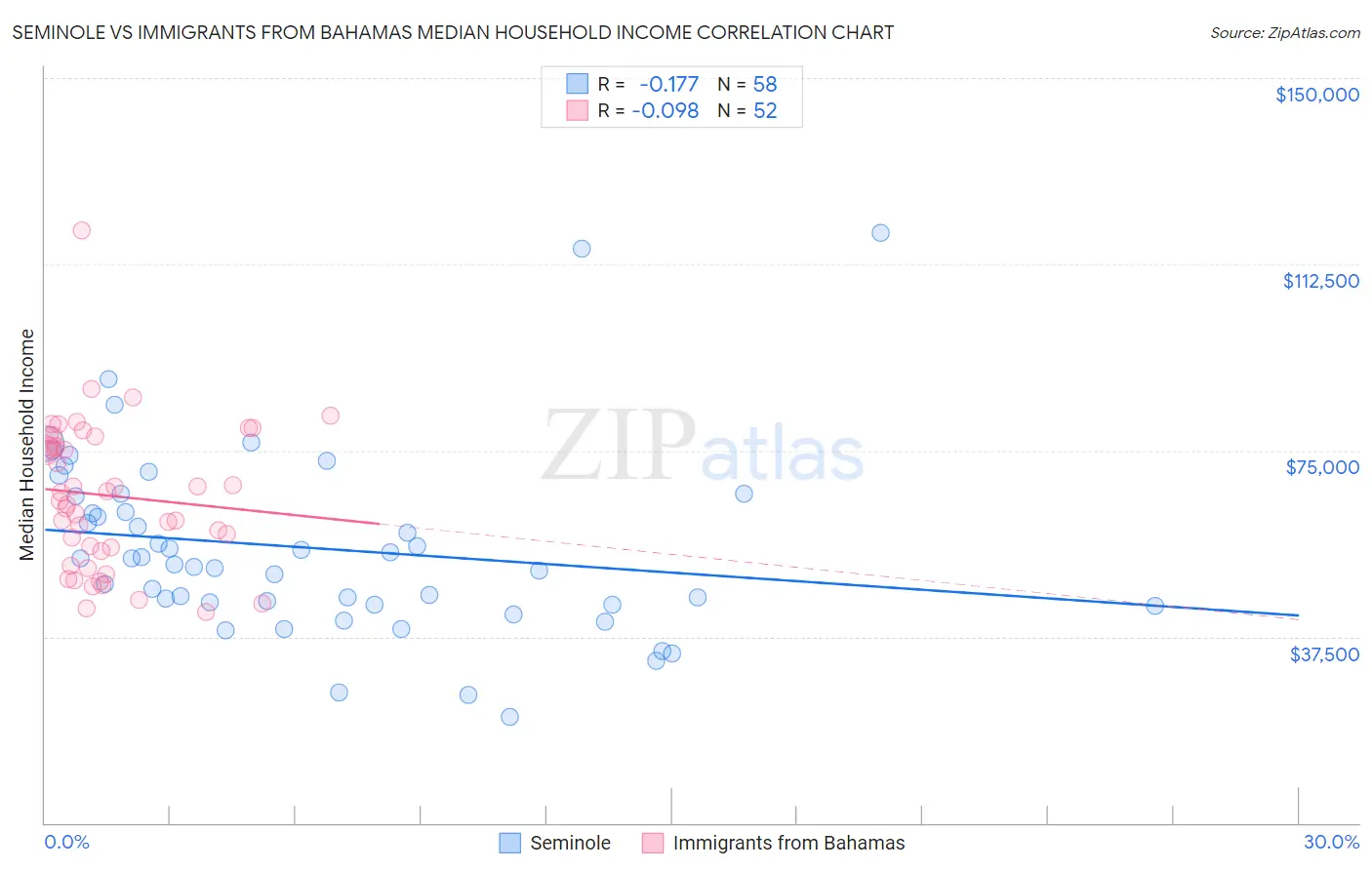 Seminole vs Immigrants from Bahamas Median Household Income