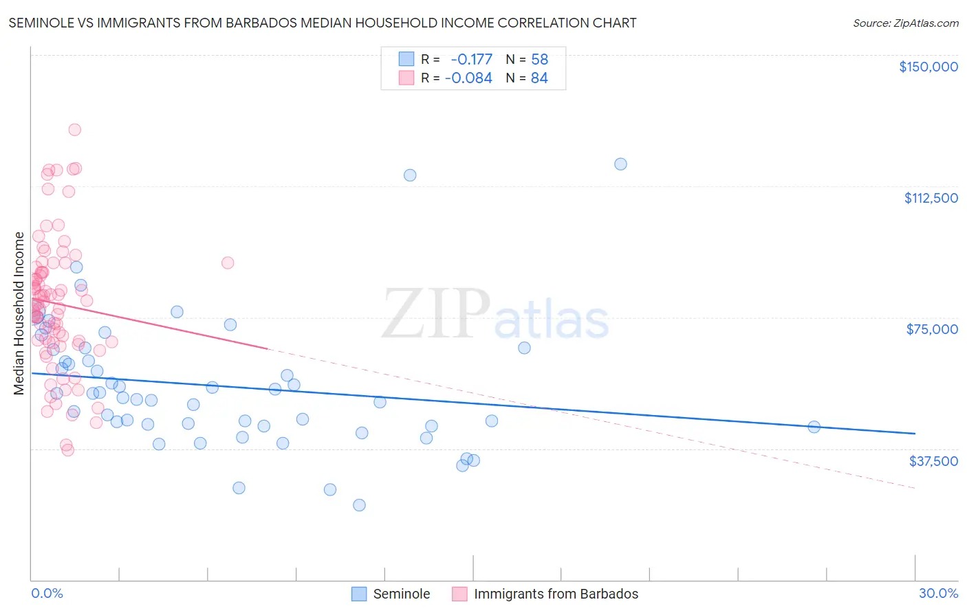 Seminole vs Immigrants from Barbados Median Household Income