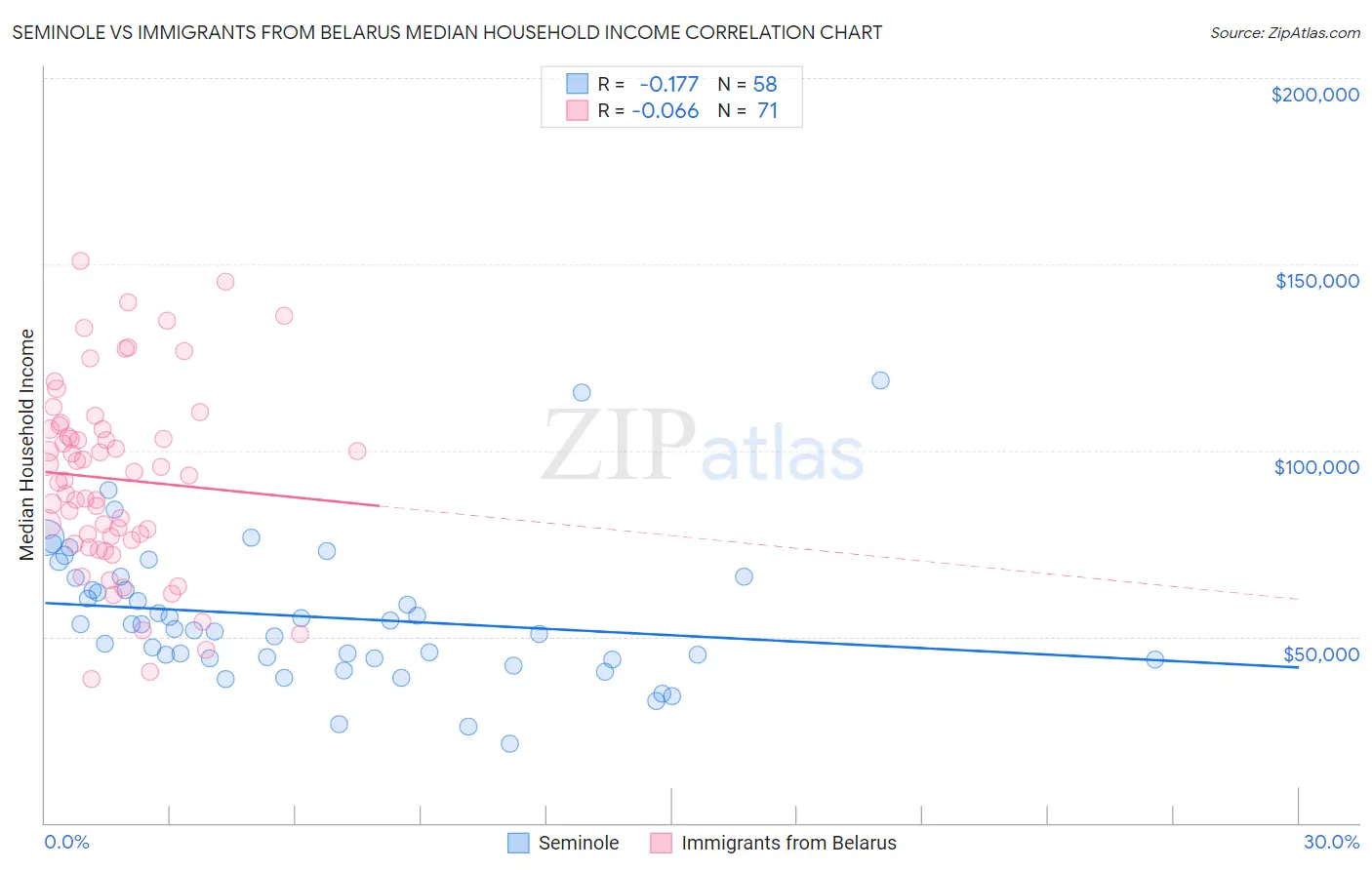 Seminole vs Immigrants from Belarus Median Household Income