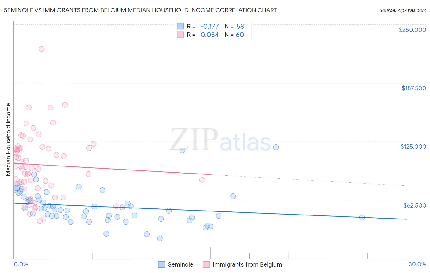 Seminole vs Immigrants from Belgium Median Household Income