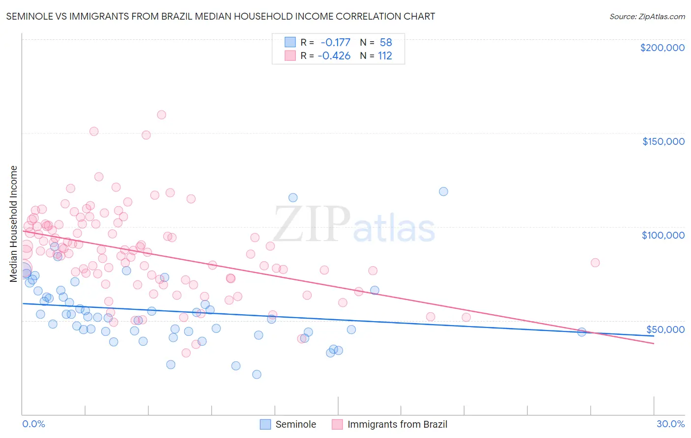 Seminole vs Immigrants from Brazil Median Household Income