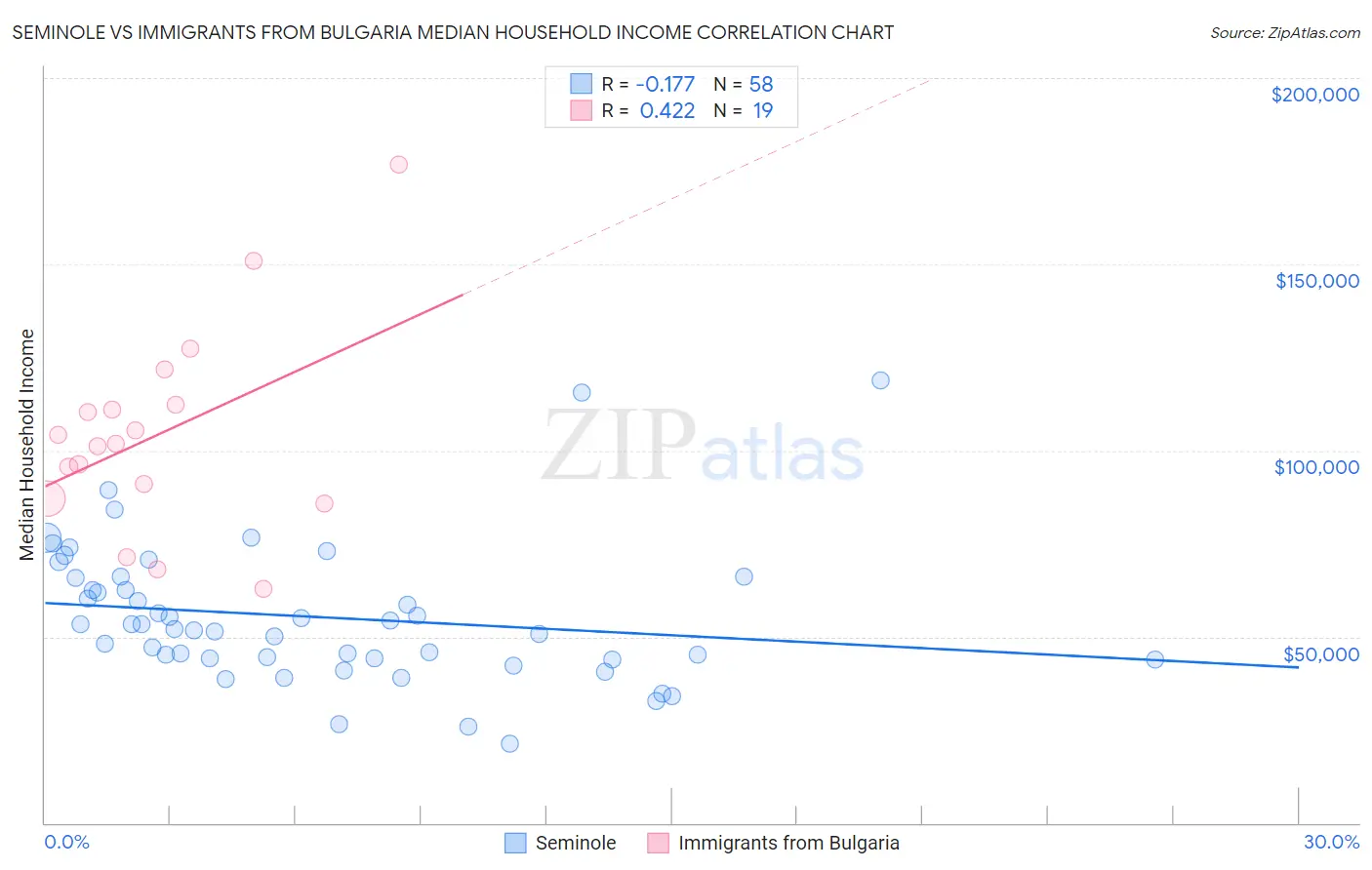 Seminole vs Immigrants from Bulgaria Median Household Income