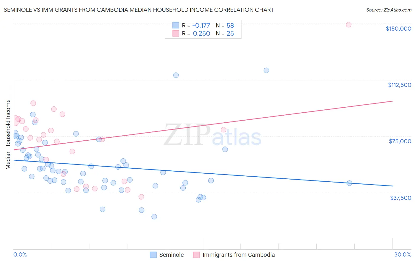 Seminole vs Immigrants from Cambodia Median Household Income