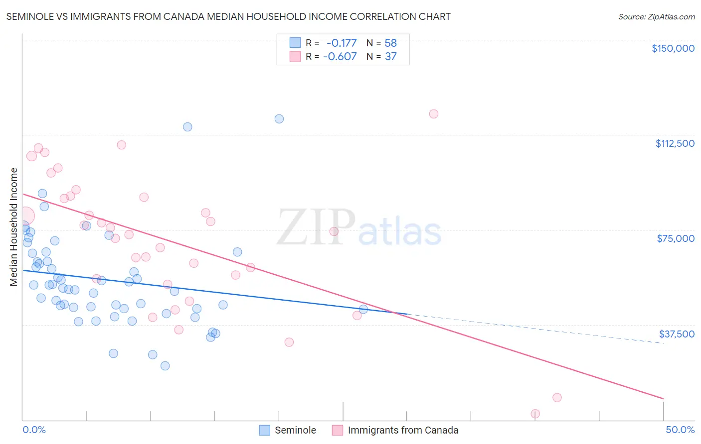 Seminole vs Immigrants from Canada Median Household Income