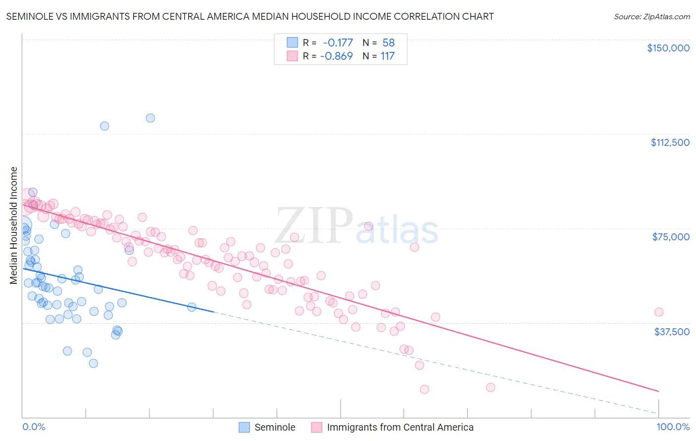 Seminole vs Immigrants from Central America Median Household Income