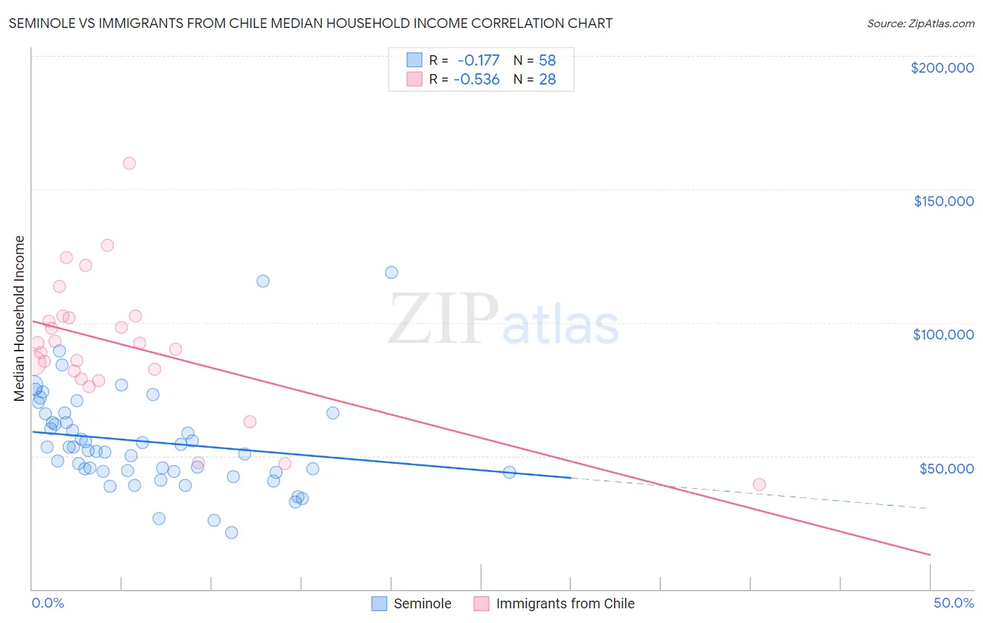 Seminole vs Immigrants from Chile Median Household Income