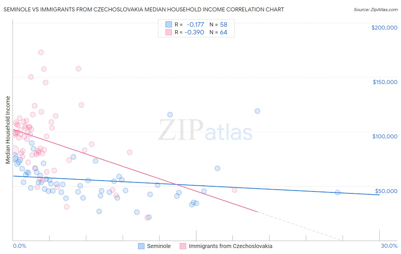 Seminole vs Immigrants from Czechoslovakia Median Household Income