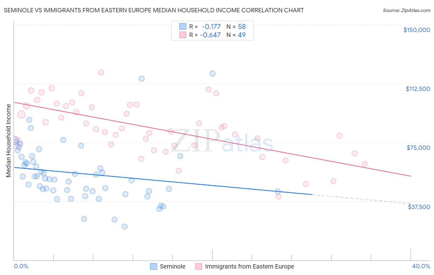 Seminole vs Immigrants from Eastern Europe Median Household Income
