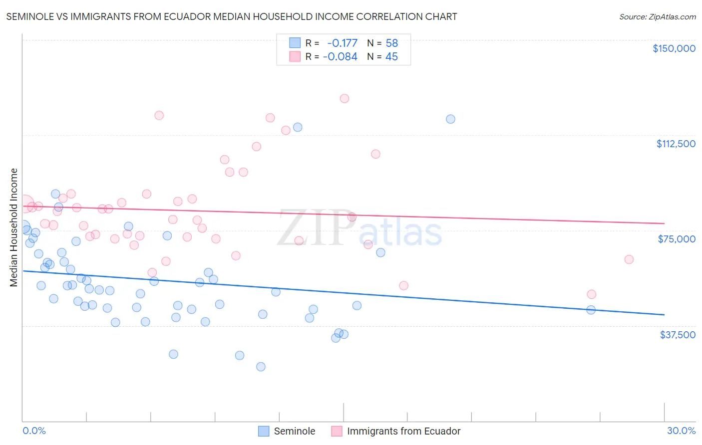 Seminole vs Immigrants from Ecuador Median Household Income