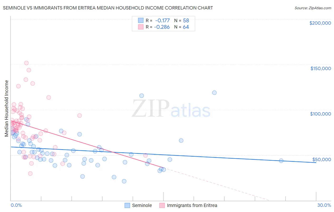 Seminole vs Immigrants from Eritrea Median Household Income