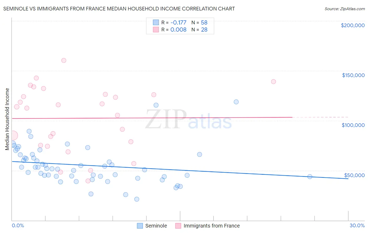 Seminole vs Immigrants from France Median Household Income