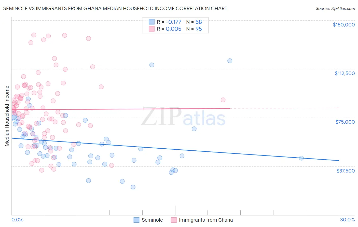 Seminole vs Immigrants from Ghana Median Household Income