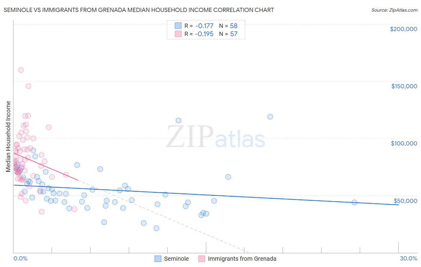 Seminole vs Immigrants from Grenada Median Household Income