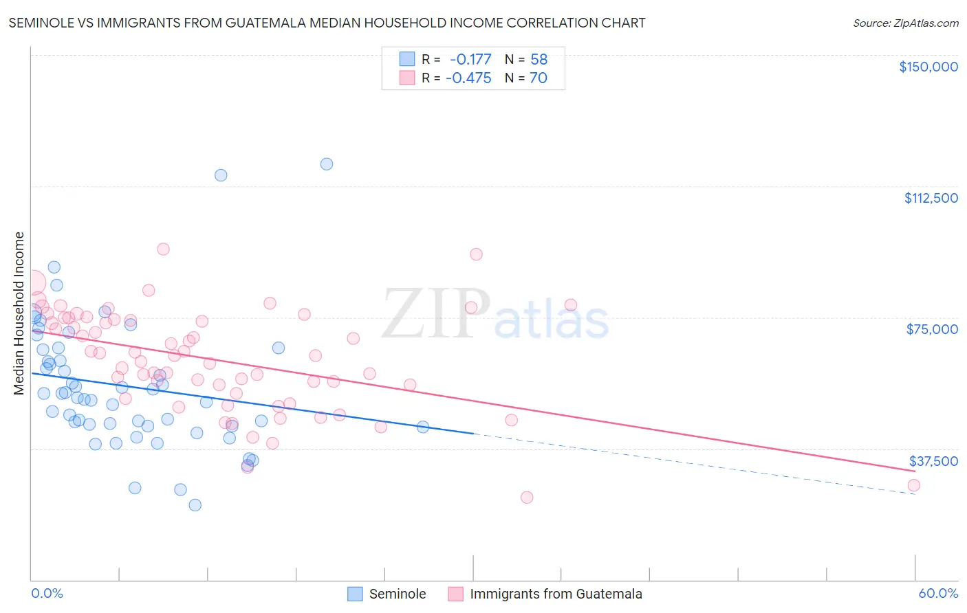 Seminole vs Immigrants from Guatemala Median Household Income