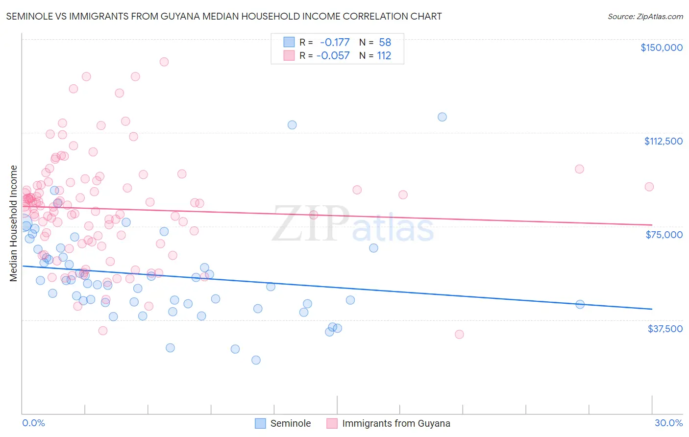 Seminole vs Immigrants from Guyana Median Household Income