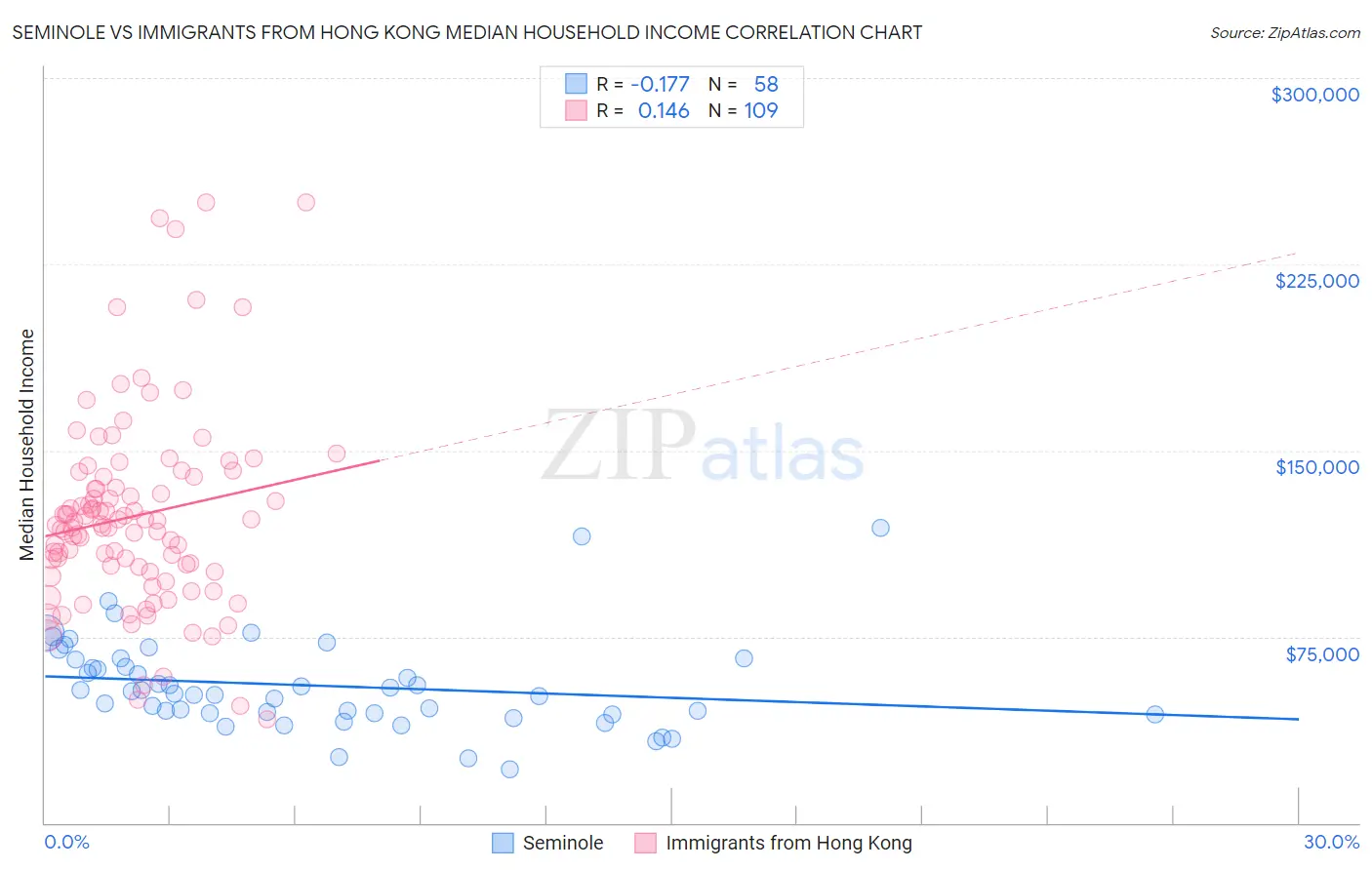 Seminole vs Immigrants from Hong Kong Median Household Income