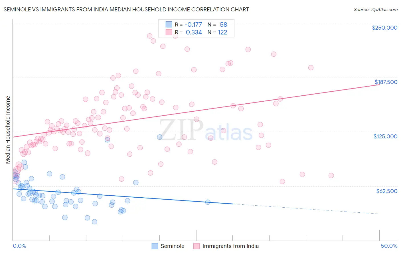 Seminole vs Immigrants from India Median Household Income