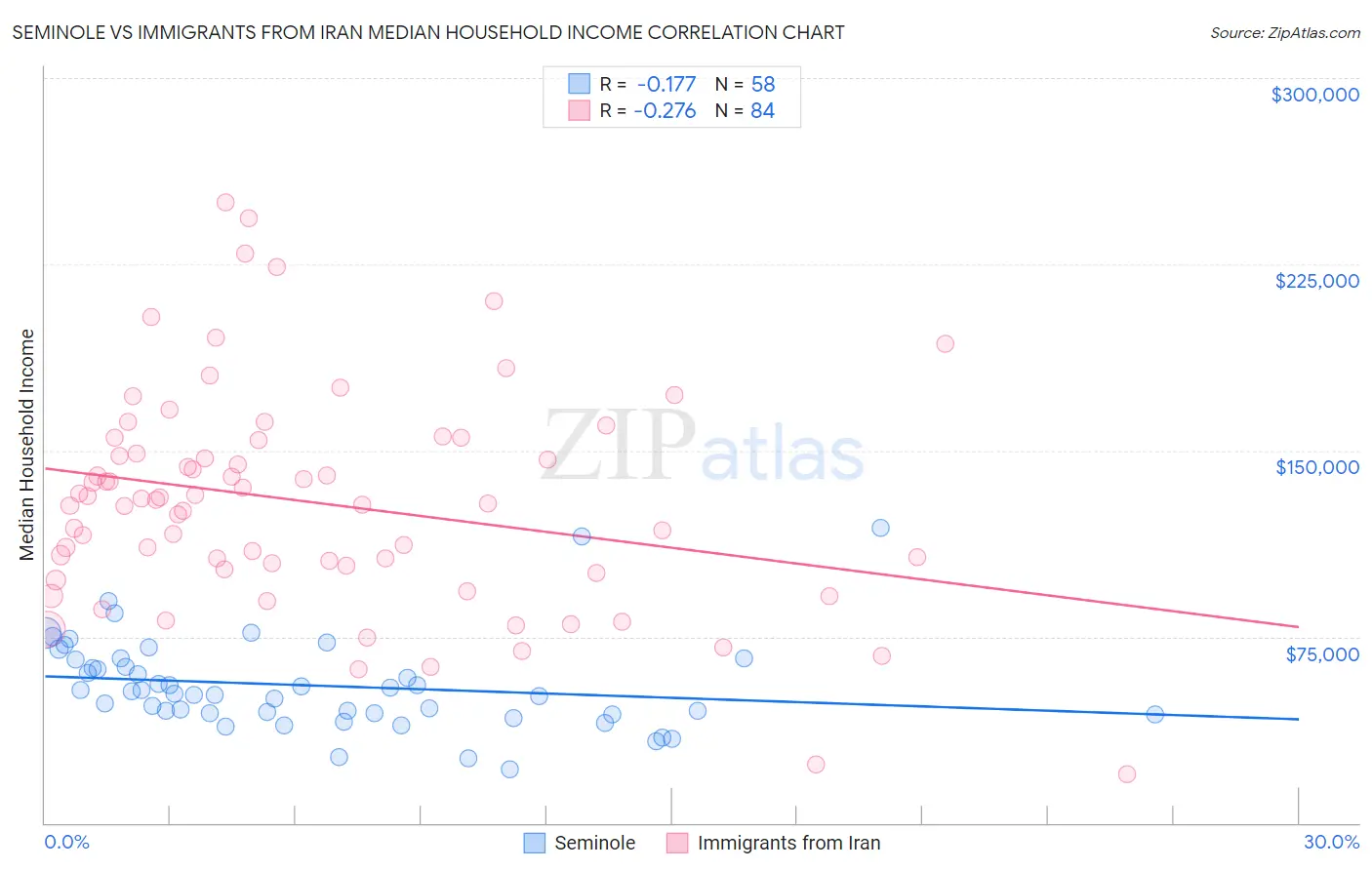 Seminole vs Immigrants from Iran Median Household Income