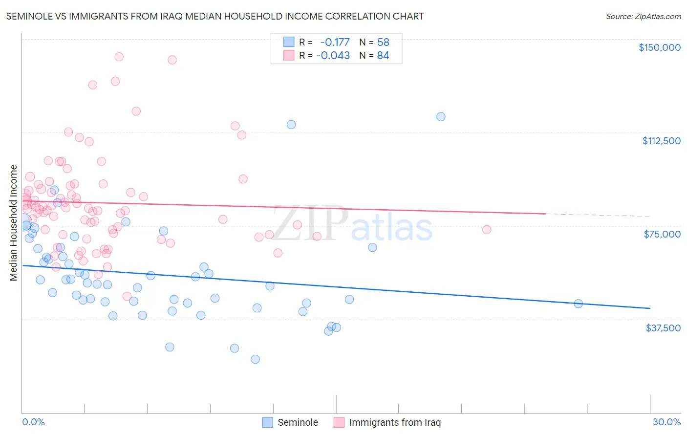 Seminole vs Immigrants from Iraq Median Household Income