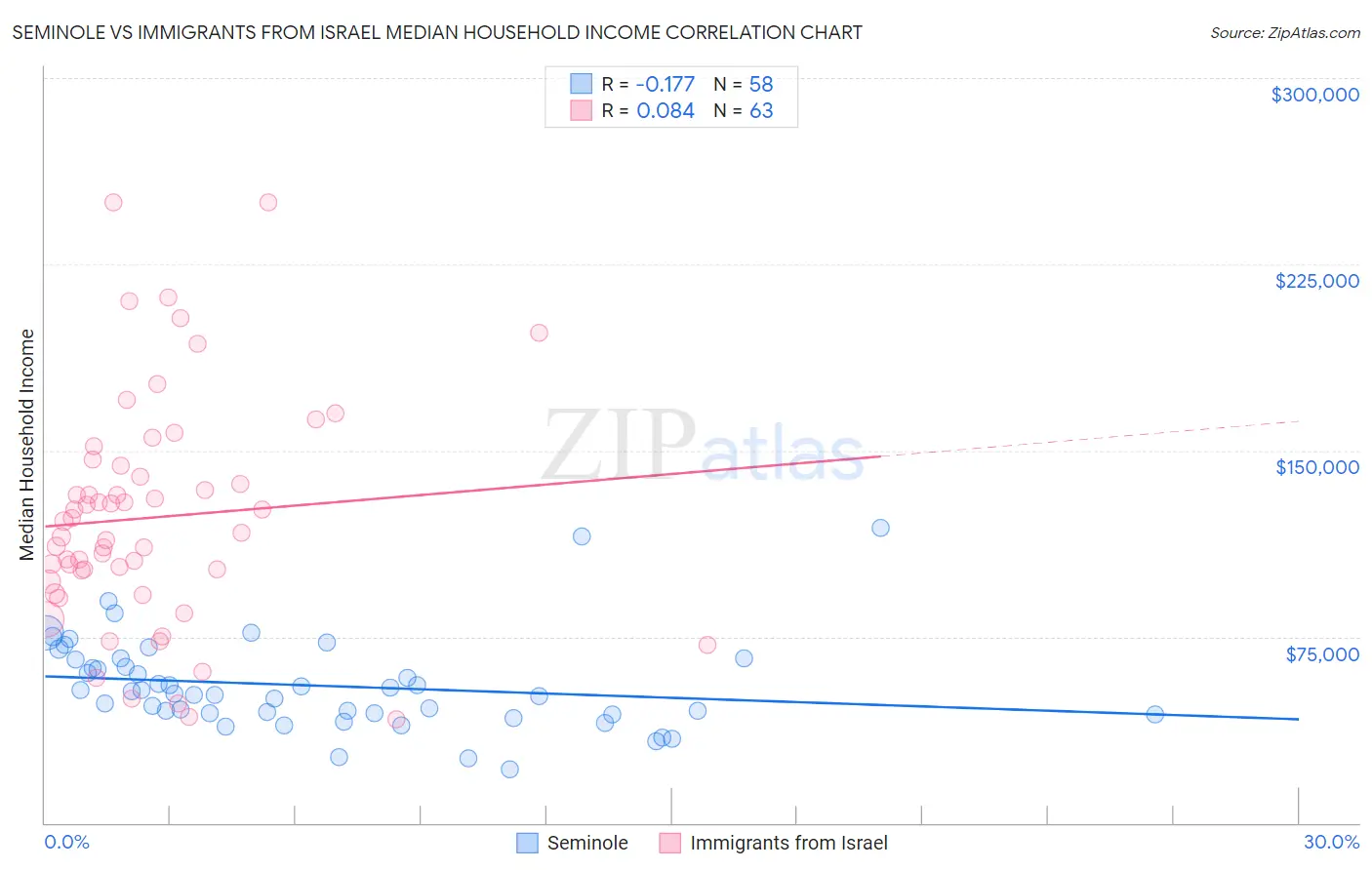 Seminole vs Immigrants from Israel Median Household Income