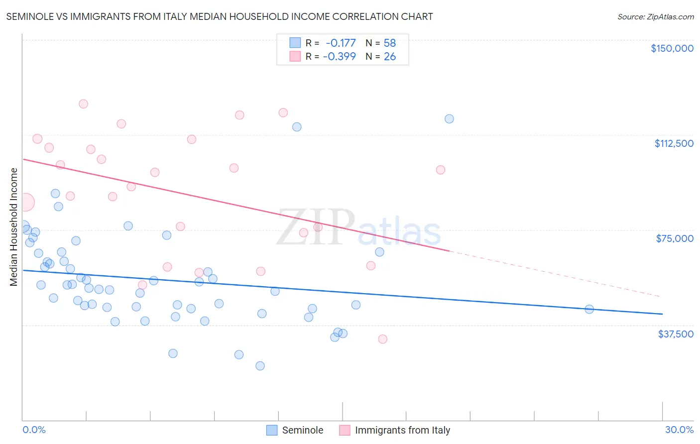 Seminole vs Immigrants from Italy Median Household Income