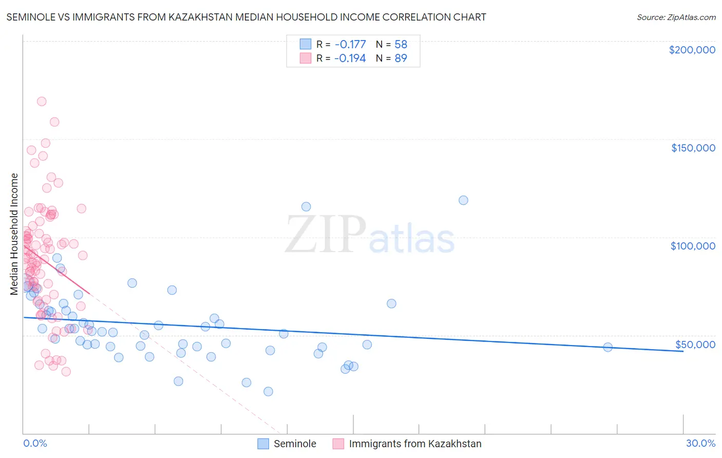 Seminole vs Immigrants from Kazakhstan Median Household Income