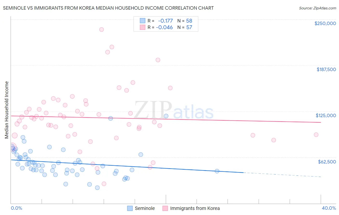 Seminole vs Immigrants from Korea Median Household Income