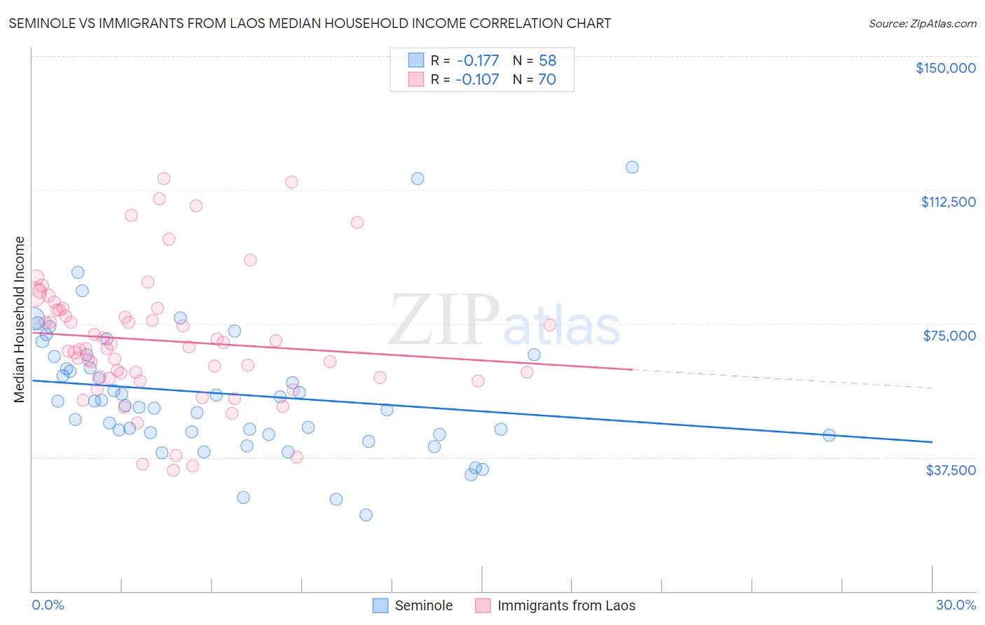 Seminole vs Immigrants from Laos Median Household Income