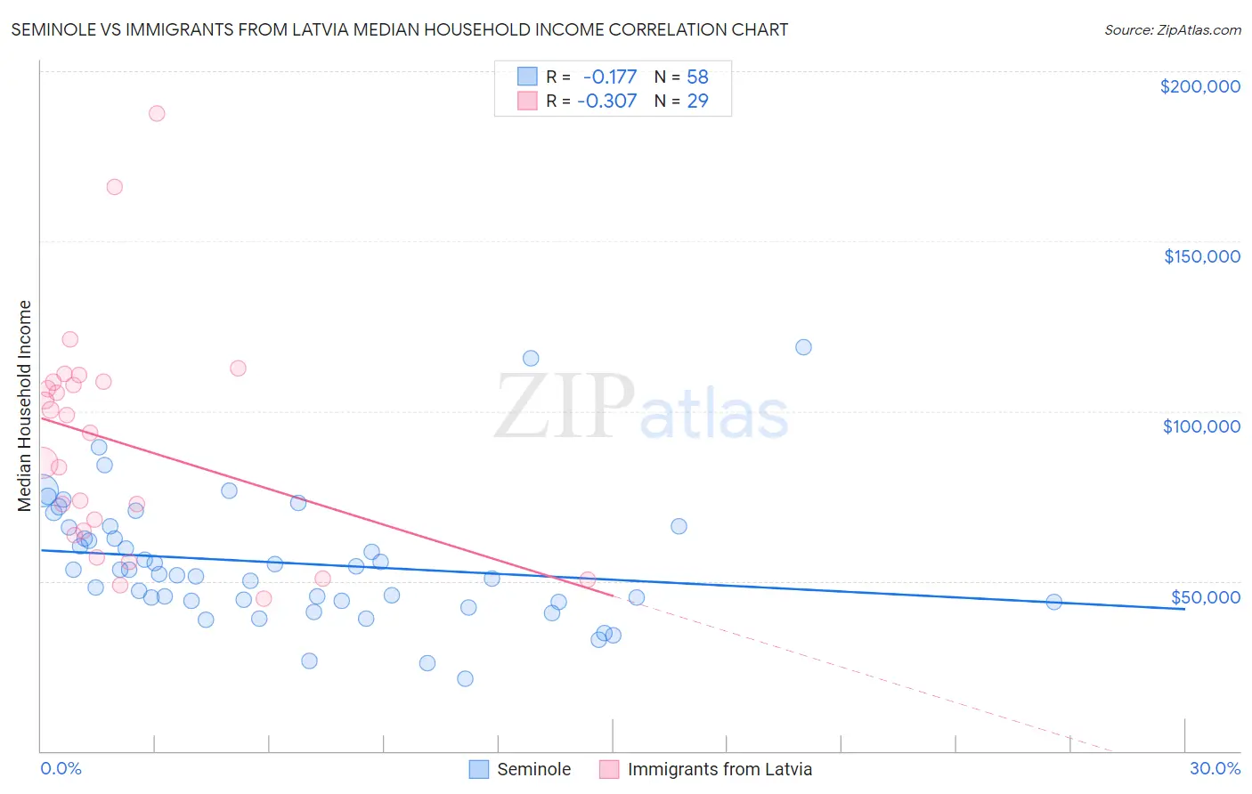 Seminole vs Immigrants from Latvia Median Household Income
