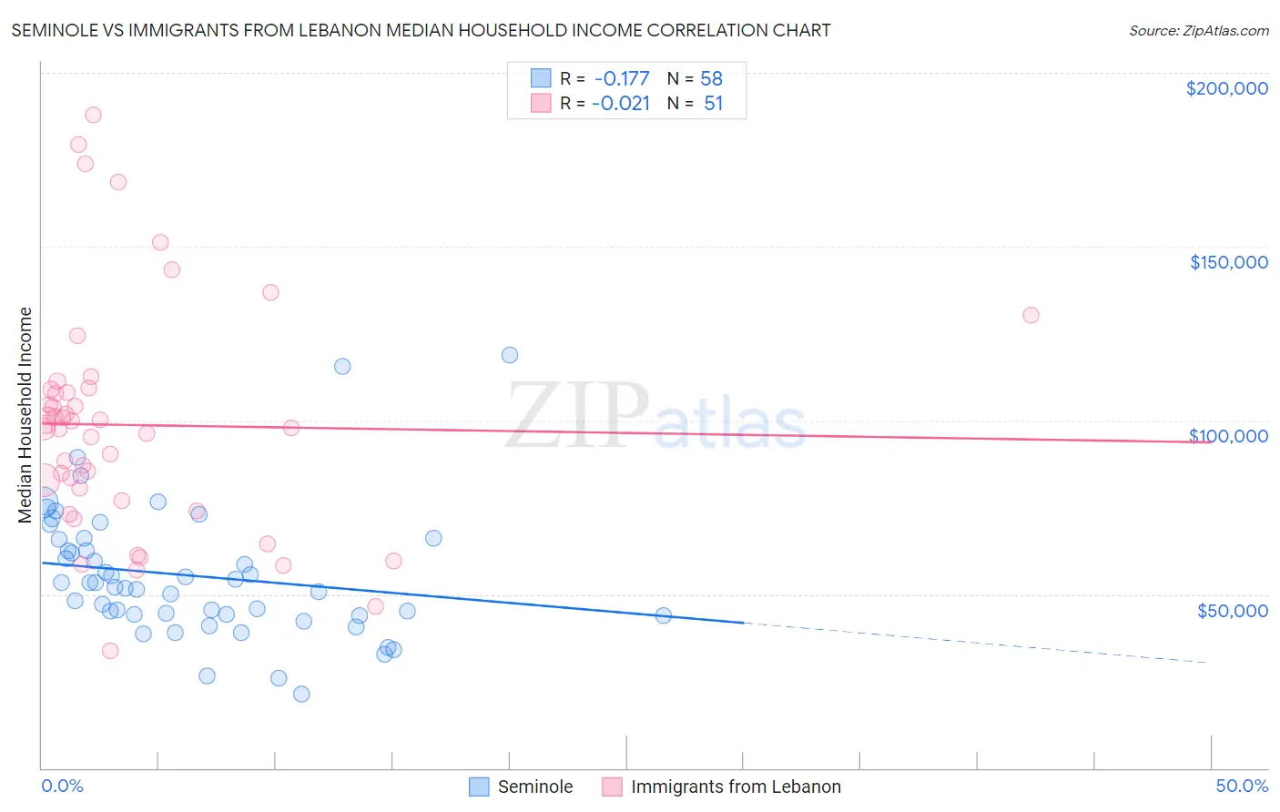 Seminole vs Immigrants from Lebanon Median Household Income