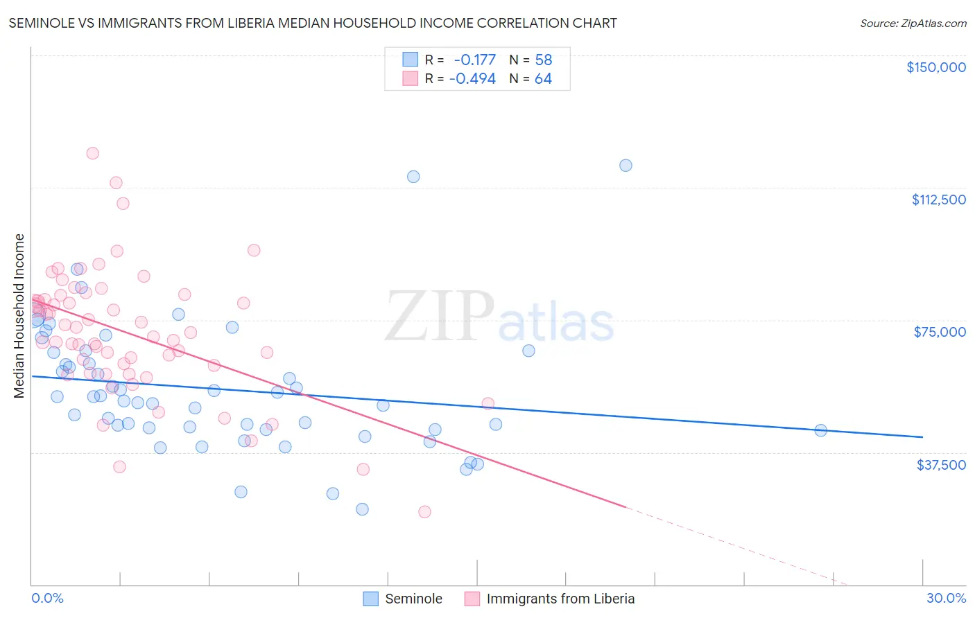 Seminole vs Immigrants from Liberia Median Household Income