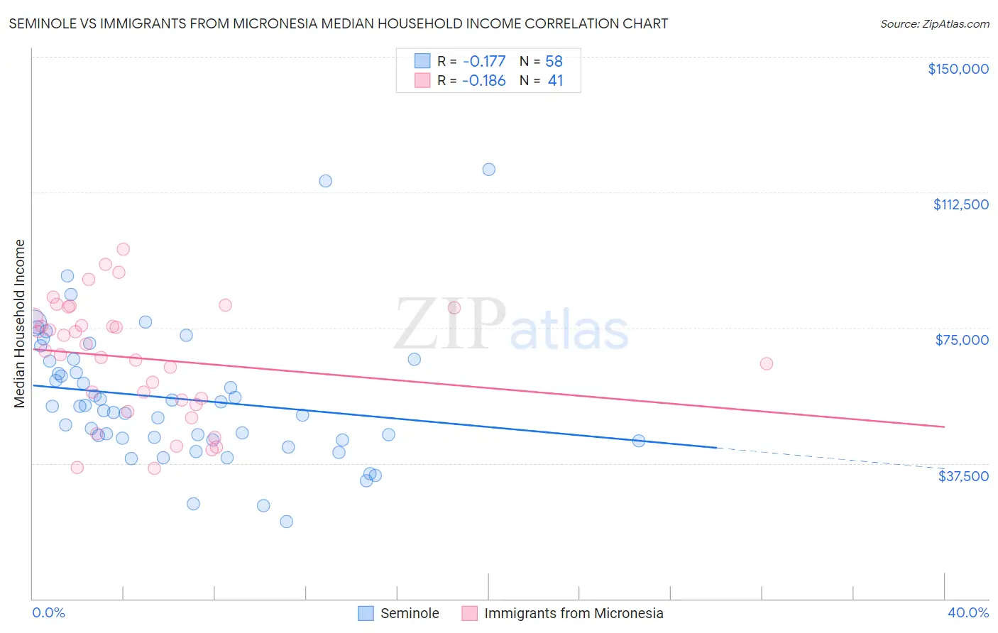 Seminole vs Immigrants from Micronesia Median Household Income