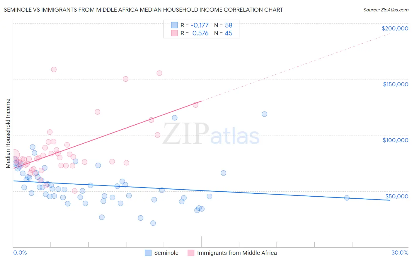 Seminole vs Immigrants from Middle Africa Median Household Income