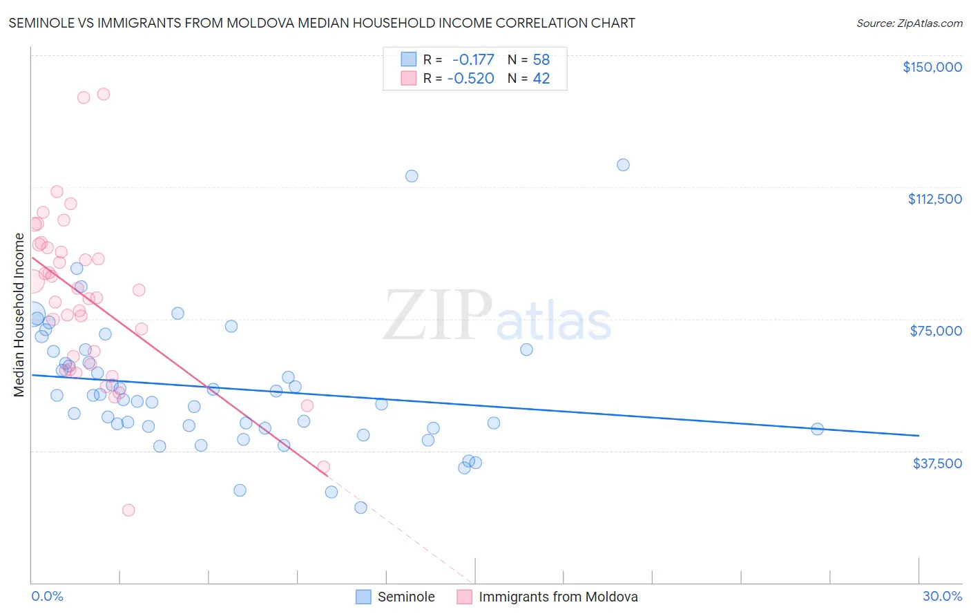 Seminole vs Immigrants from Moldova Median Household Income