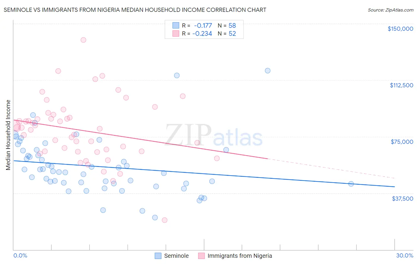 Seminole vs Immigrants from Nigeria Median Household Income