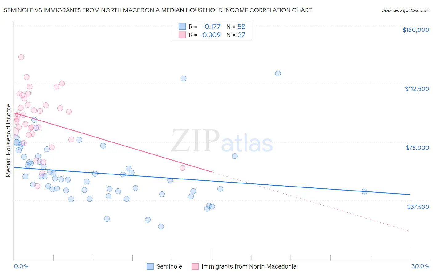 Seminole vs Immigrants from North Macedonia Median Household Income