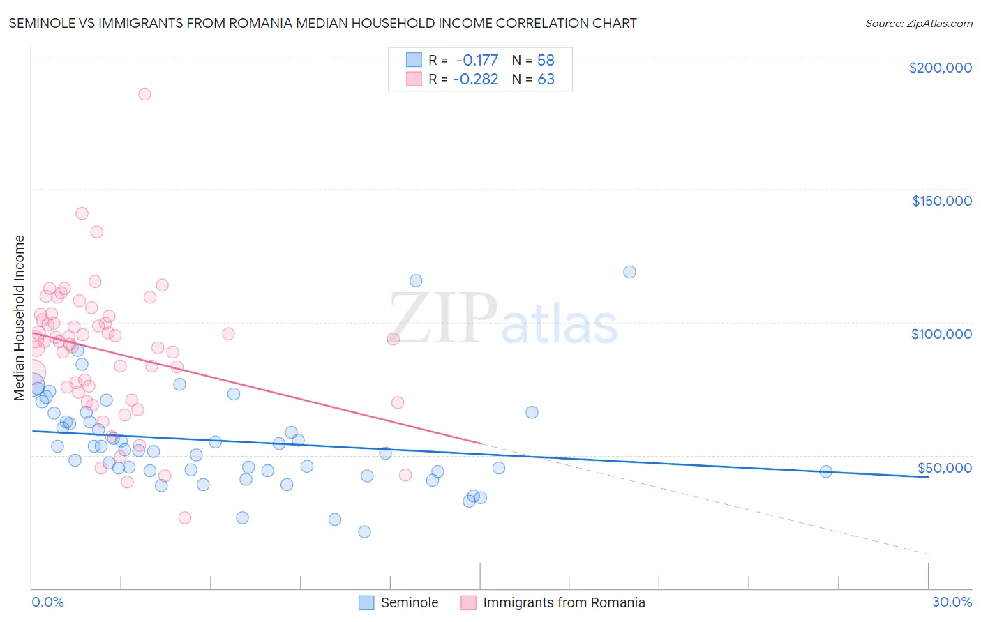 Seminole vs Immigrants from Romania Median Household Income