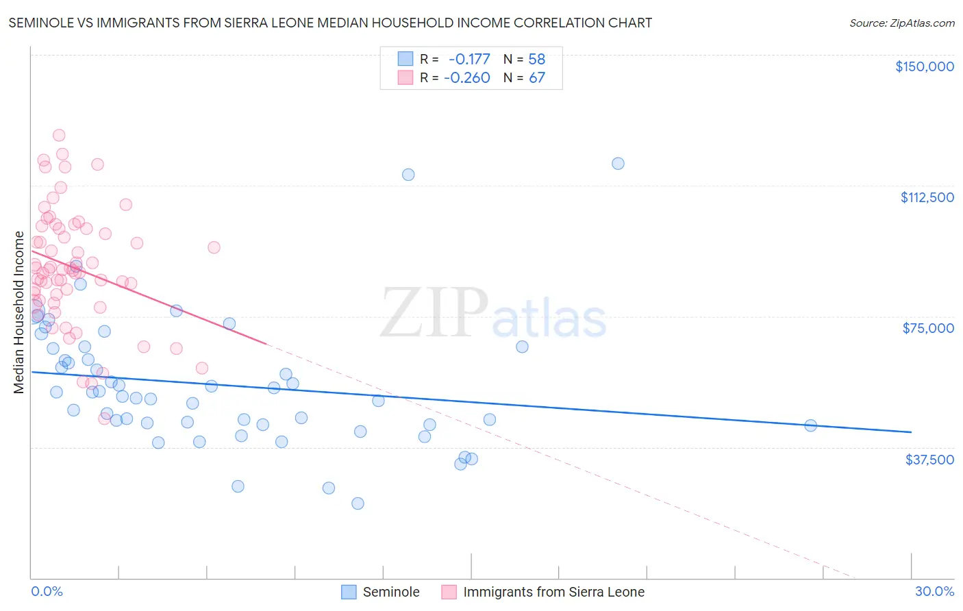 Seminole vs Immigrants from Sierra Leone Median Household Income