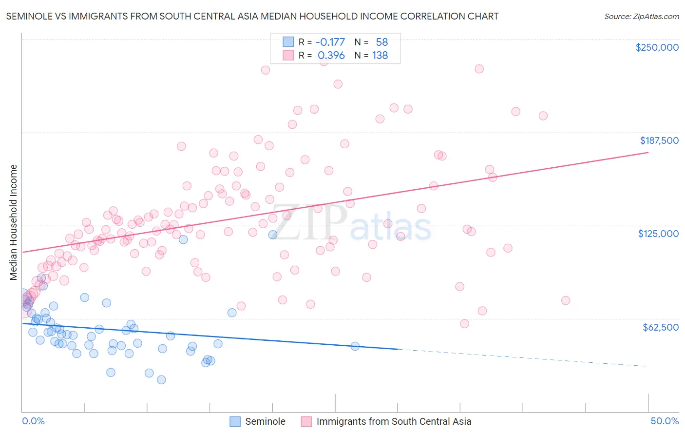 Seminole vs Immigrants from South Central Asia Median Household Income