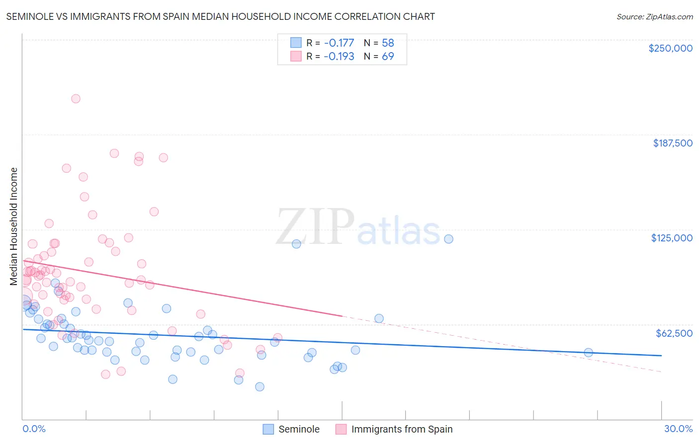 Seminole vs Immigrants from Spain Median Household Income