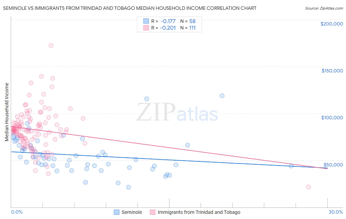 Seminole vs Immigrants from Trinidad and Tobago Median Household Income