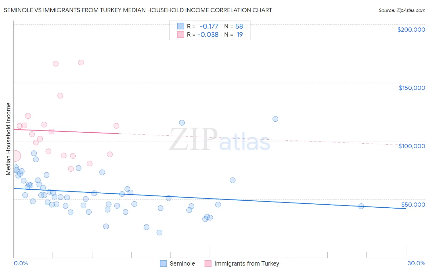 Seminole vs Immigrants from Turkey Median Household Income