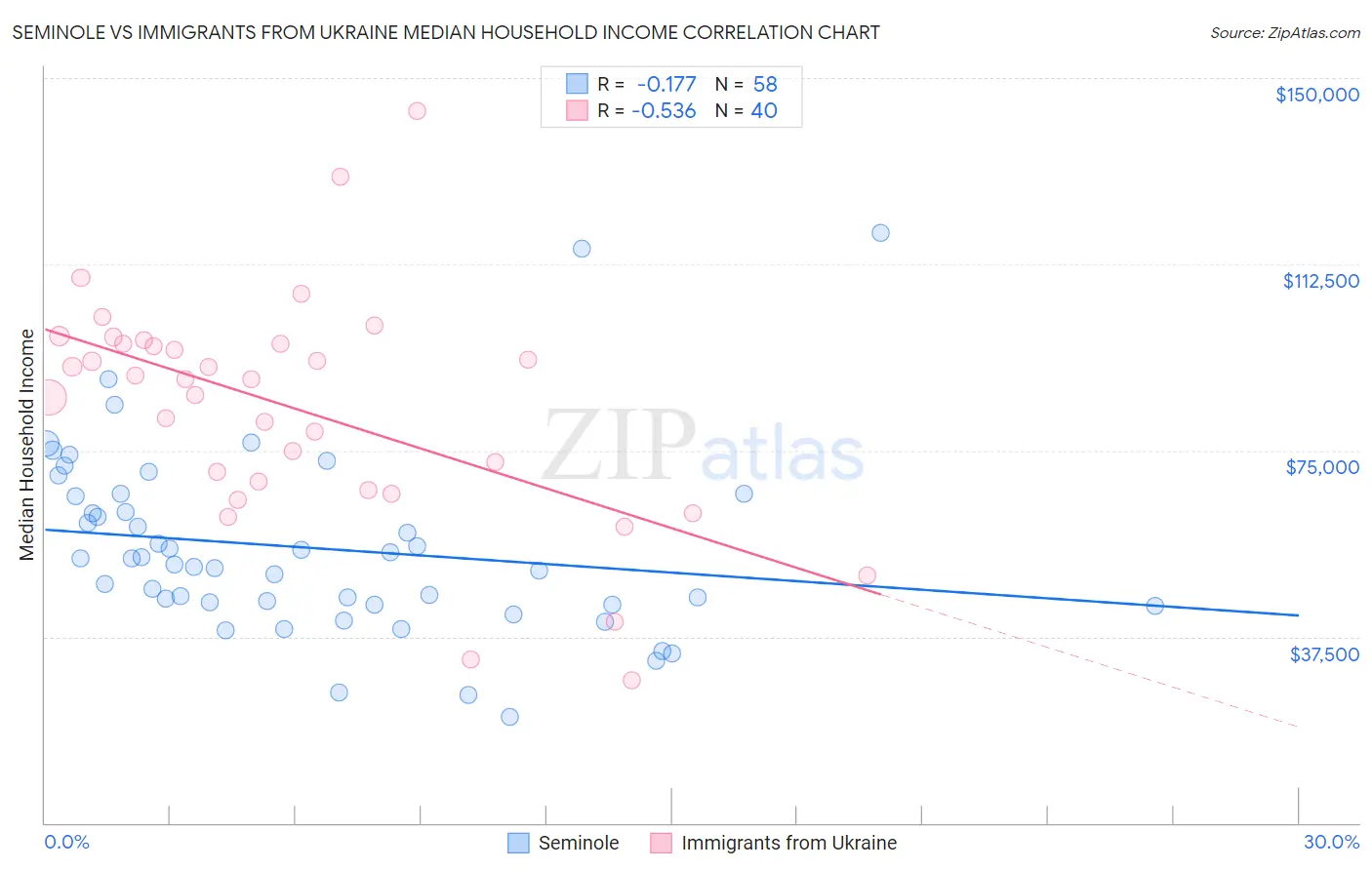 Seminole vs Immigrants from Ukraine Median Household Income